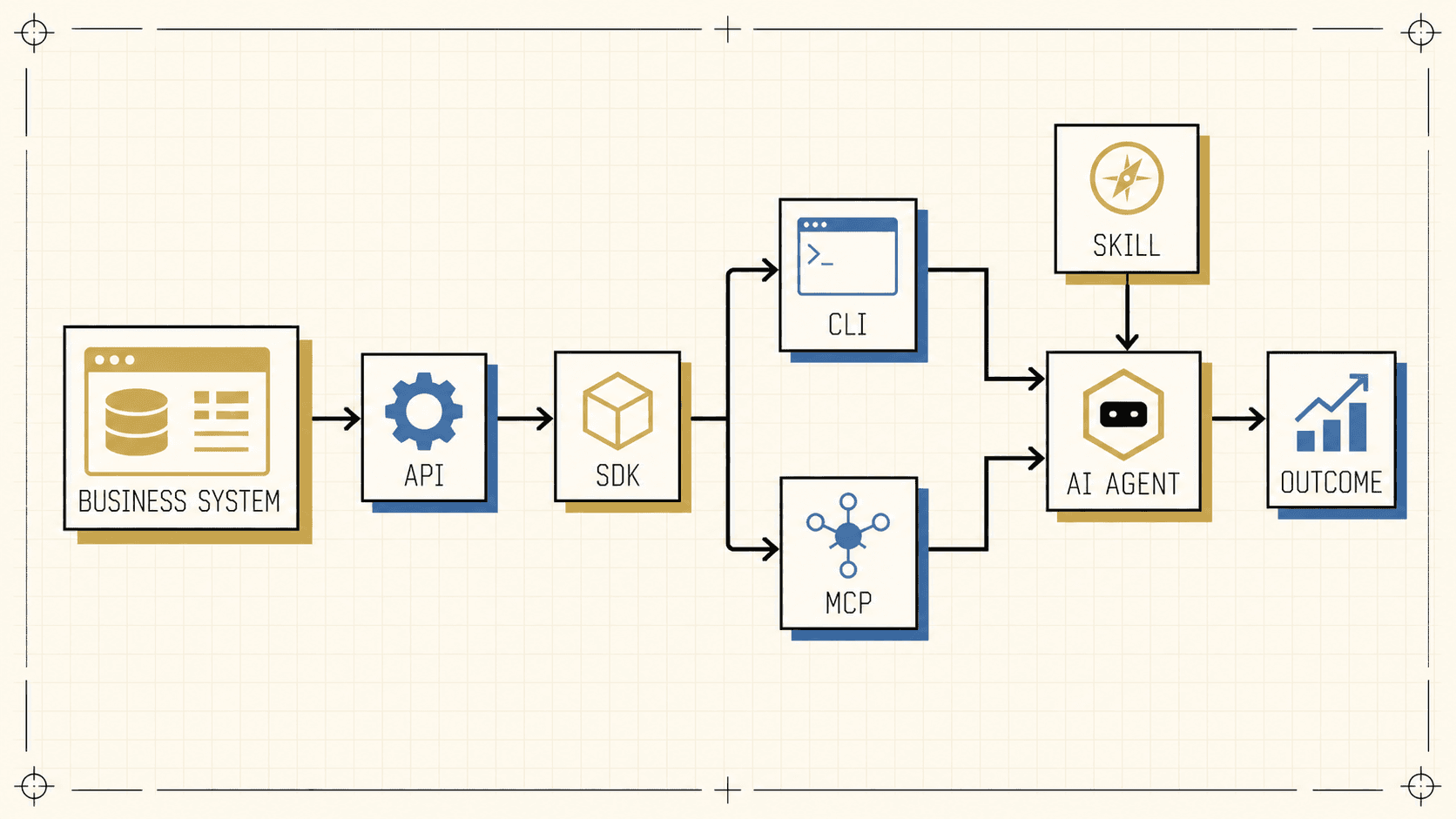 API vs. SDK vs. CLI vs. MCP vs. AI Skills: A Plain-English Guide for Business Owners