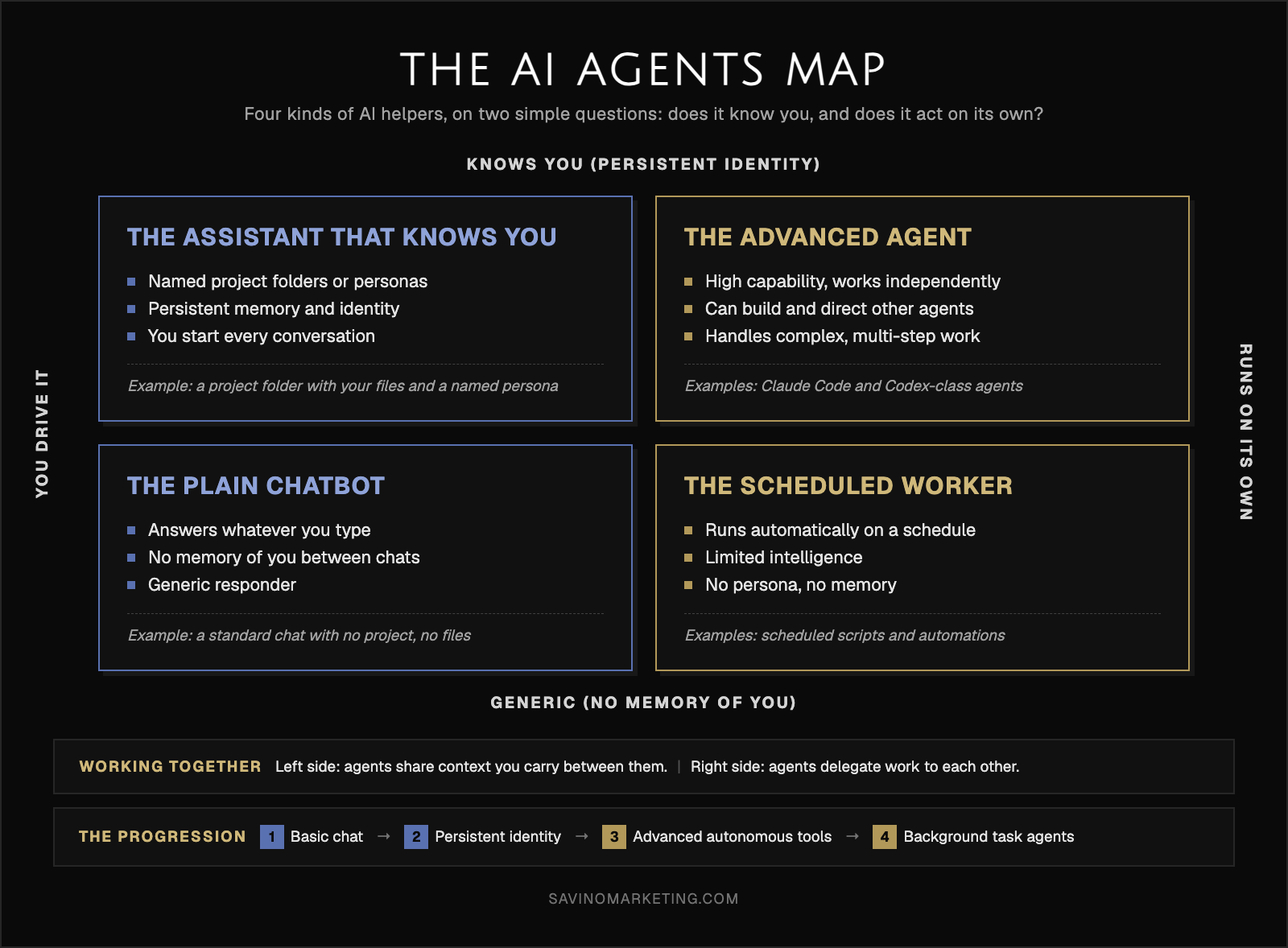 The AI Agents Map: four kinds of AI helpers arranged by whether they know you and whether they run on their own